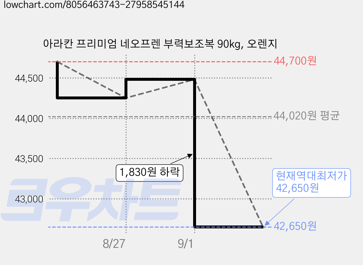 아라칸 프리미엄 네오프렌 부력보조복 90kg, 오렌지 가격 변동 차트, 현재가 42,650원, 역대최저가
