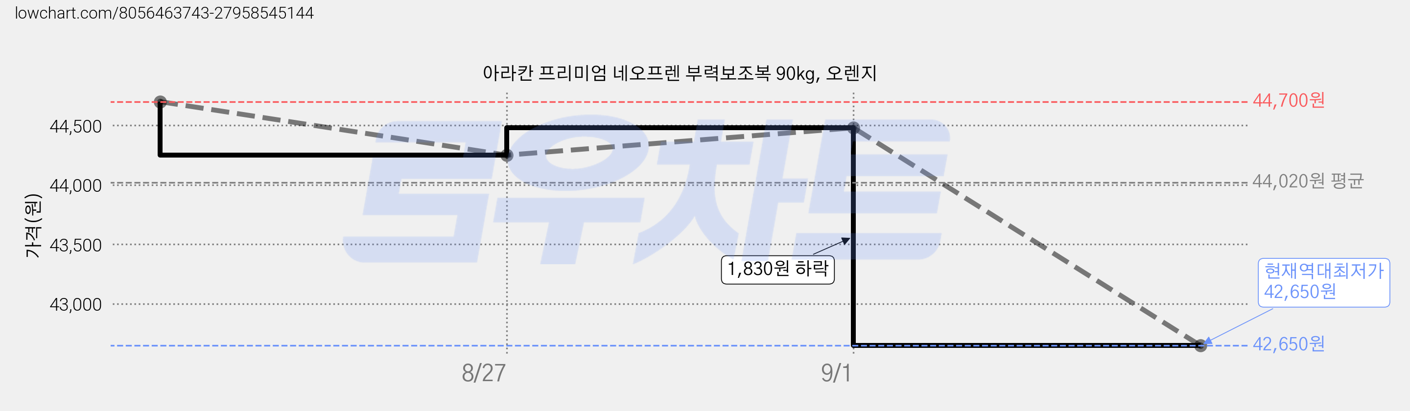 아라칸 프리미엄 네오프렌 부력보조복 90kg, 오렌지 가격 변동 차트, 현재가 42,650원, 역대최저가
