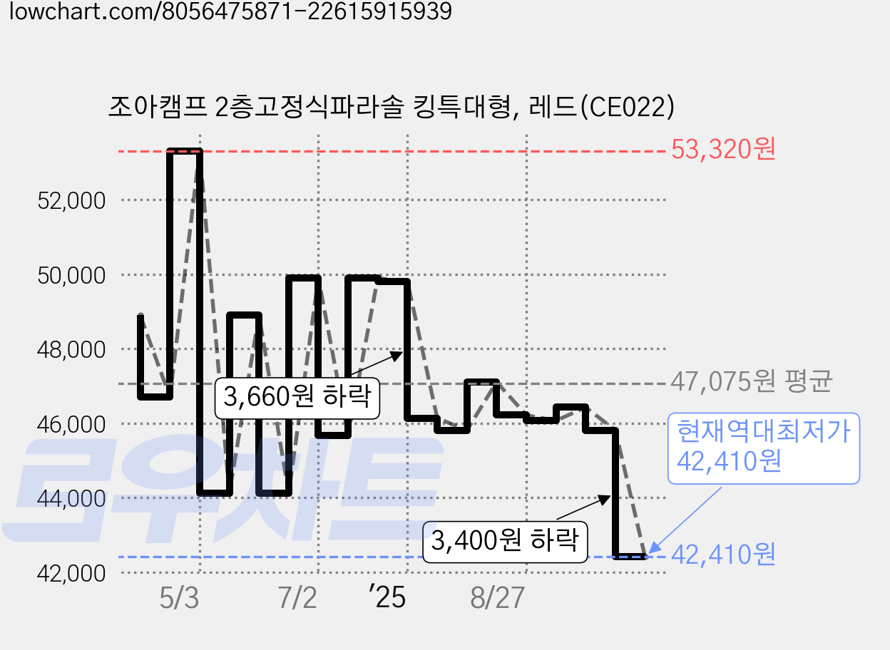 조아캠프 2층고정식파라솔 킹특대형, 레드(CE022) 가격 변동 차트, 현재가 42,410원, 역대최저가