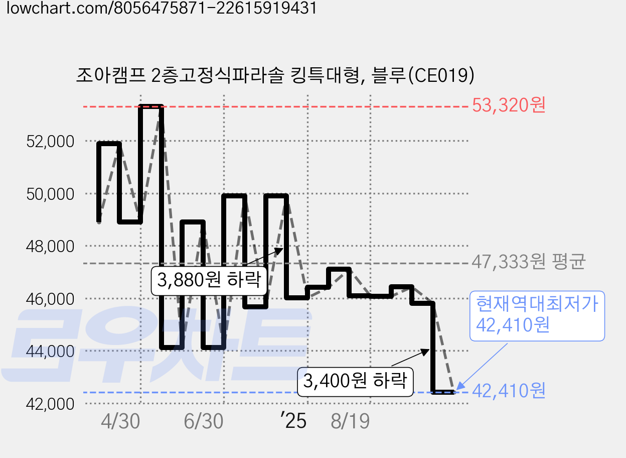 조아캠프 2층고정식파라솔 킹특대형, 블루(CE019) 가격 변동 차트, 현재가 42,410원, 역대최저가