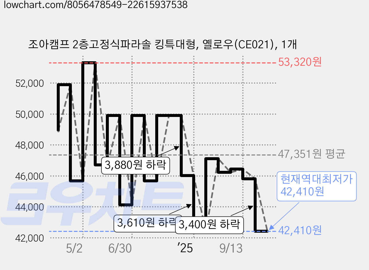 조아캠프 2층고정식파라솔 킹특대형, 옐로우(CE021), 1개 가격 변동 차트, 현재가 42,410원, 역대최저가