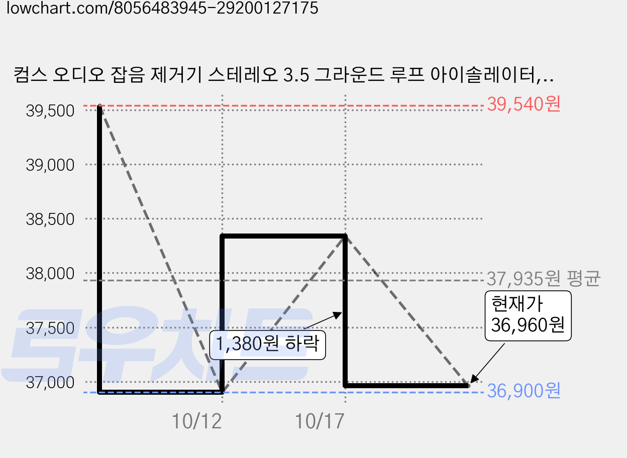 컴스 오디오 잡음 제거기 스테레오 3.5 그라운드 루프 아이솔레이터, BD198, 혼합색상, 6개 가격 변동 차트, 현재가 36,960원, 관측 최저가 36,900원