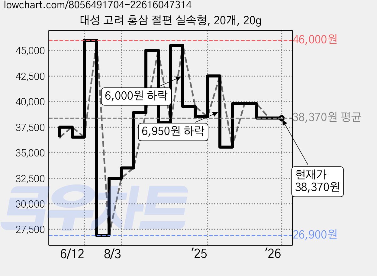 대성 고려 홍삼 절편 실속형, 20개, 20g 가격 변동 차트, 현재가 38,370원, 역대최저가