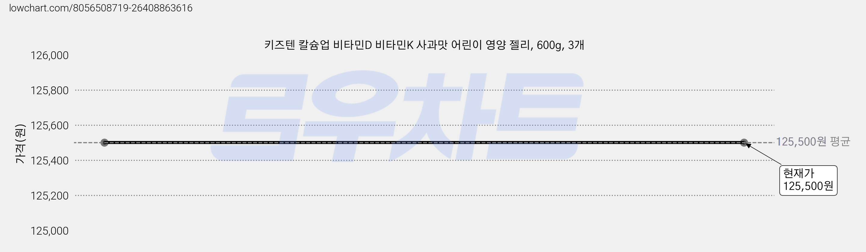 키즈텐 칼슘업 비타민D 비타민K 사과맛 어린이 영양 젤리, 600g, 3개 가격 변동 차트, 현재가 125,500원