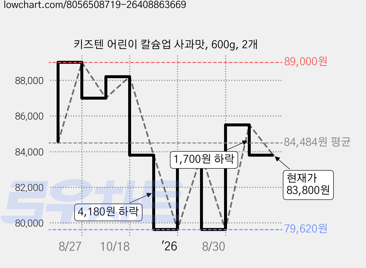 키즈텐 어린이 칼슘업 사과맛, 600g, 2개 가격 변동 차트, 현재가 83,800원, 관측 최저가 79,620원