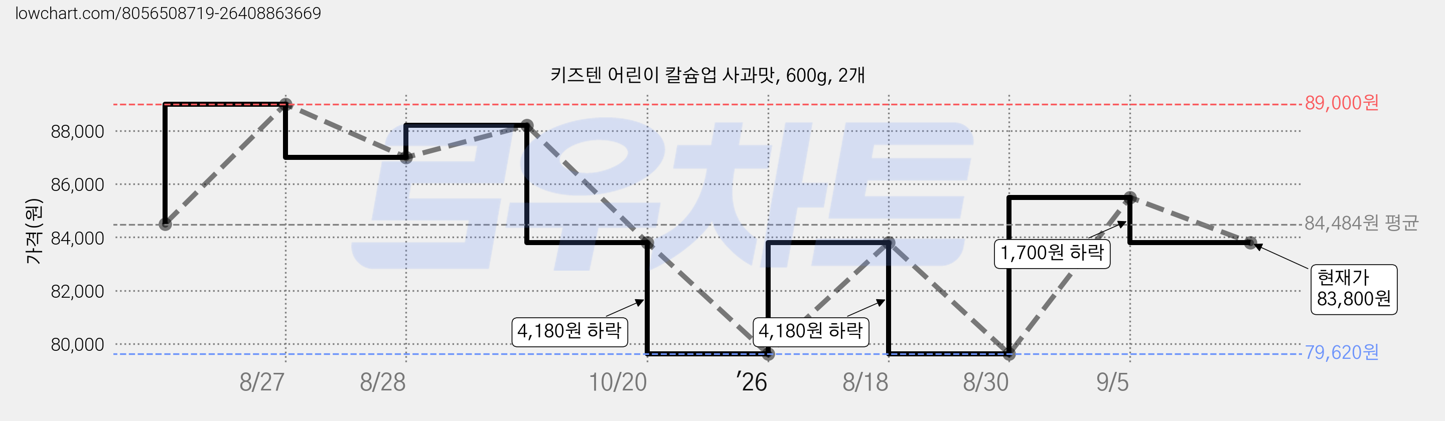키즈텐 어린이 칼슘업 사과맛, 600g, 2개 가격 변동 차트, 현재가 83,800원, 관측 최저가 79,620원