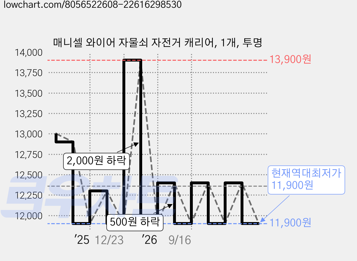 매니셀 와이어 자물쇠 자전거 캐리어, 1개, 투명 가격 변동 차트, 현재가 11,900원, 역대최저가