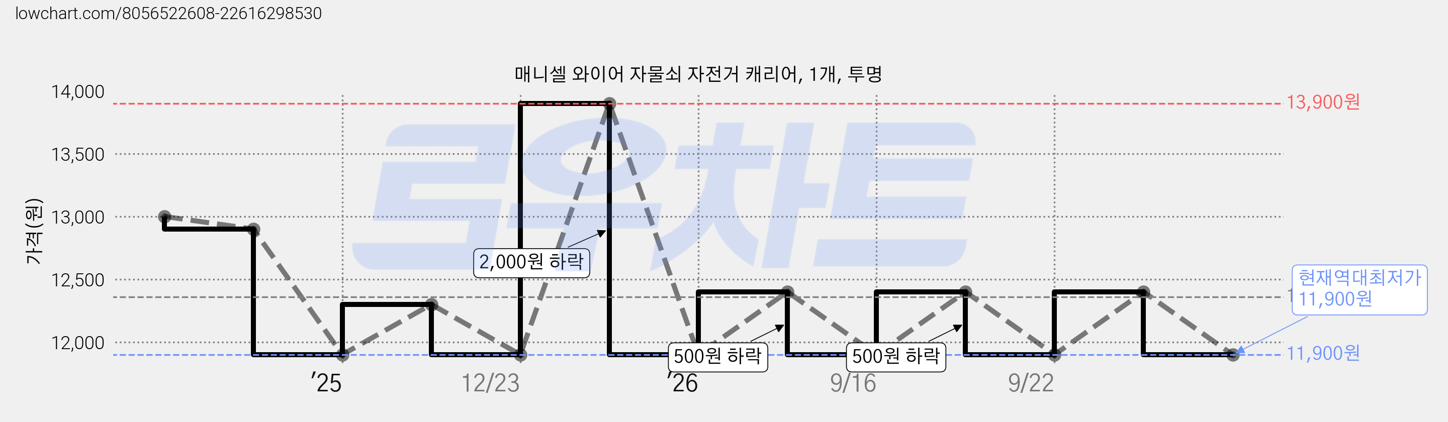 매니셀 와이어 자물쇠 자전거 캐리어, 1개, 투명 가격 변동 차트, 현재가 11,900원, 역대최저가