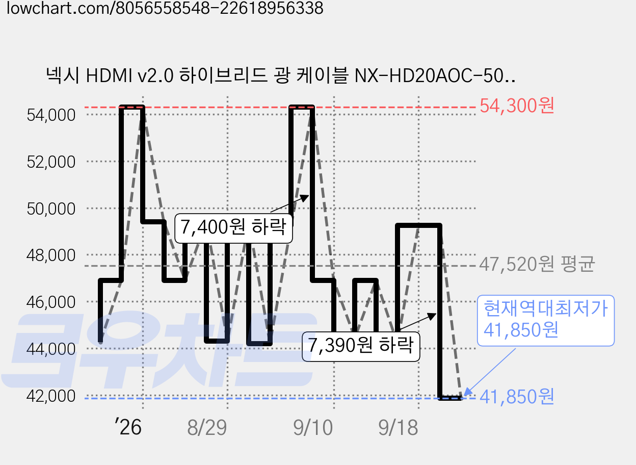 넥시 HDMI v2.0 하이브리드 광 케이블 NX-HD20AOC-50M, 1개, 50m 가격 변동 차트, 현재가 41,850원, 역대최저가