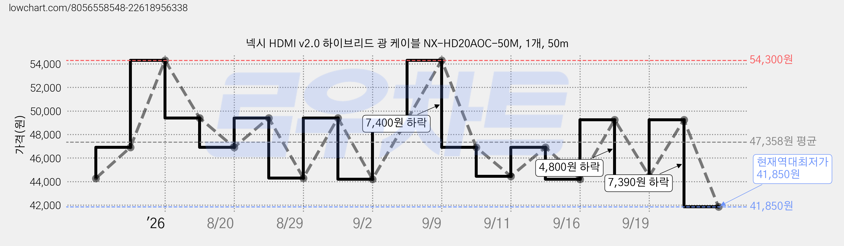 넥시 HDMI v2.0 하이브리드 광 케이블 NX-HD20AOC-50M, 1개, 50m 가격 변동 차트, 현재가 41,850원, 역대최저가
