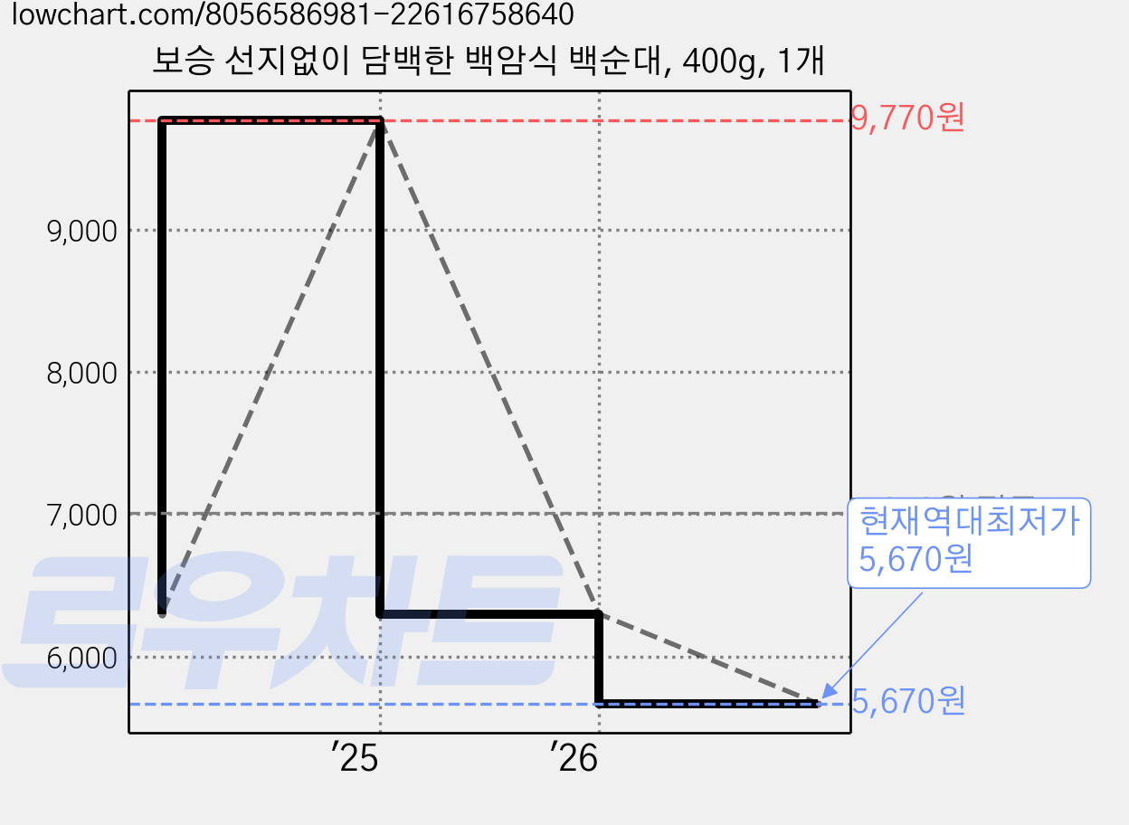 보승 선지없이 담백한 백암식 백순대, 400g, 1개 가격 변동 차트, 현재가 5,670원, 역대최저가
