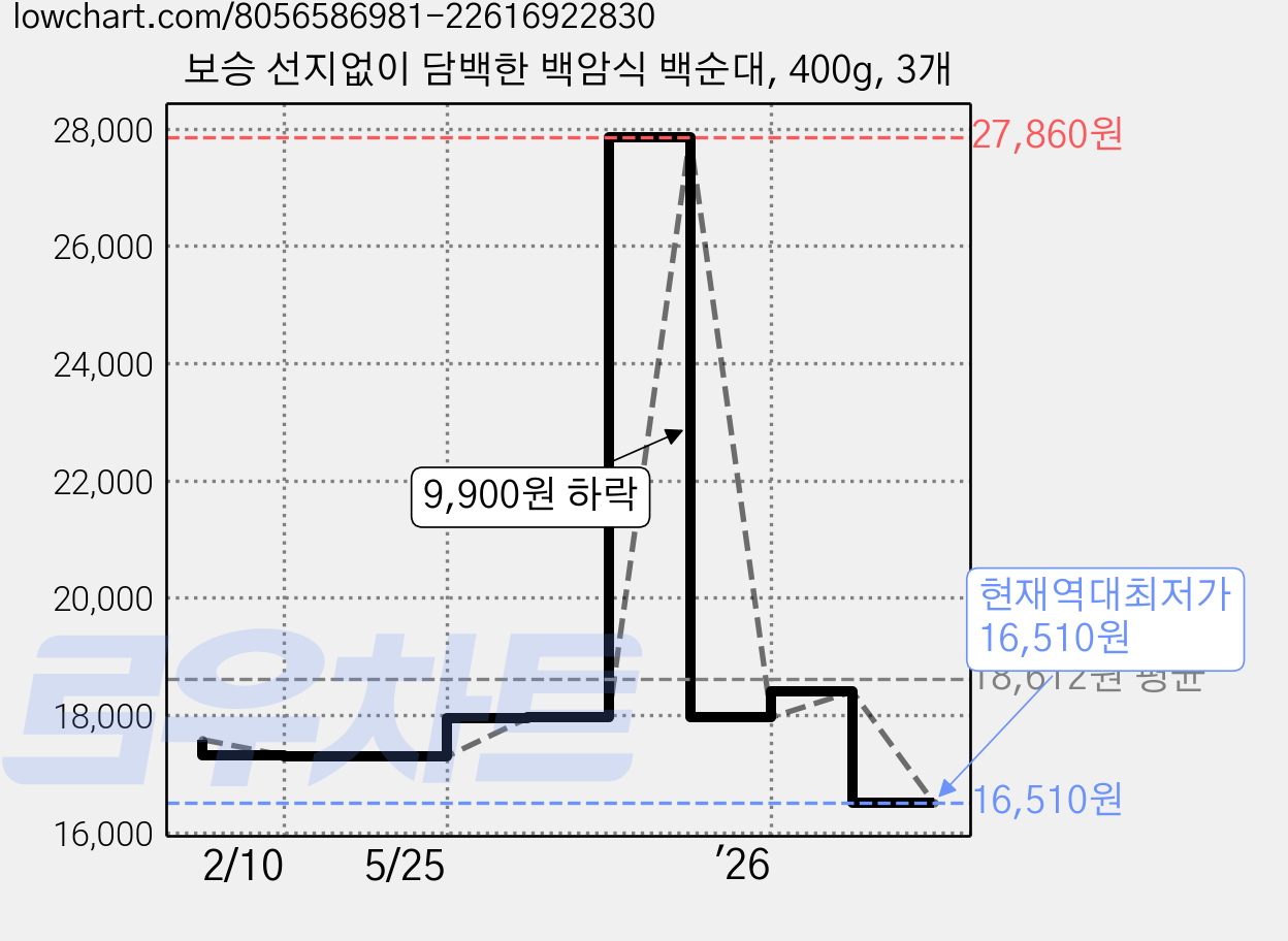 보승 선지없이 담백한 백암식 백순대, 400g, 3개 가격 변동 차트, 현재가 16,510원, 역대최저가