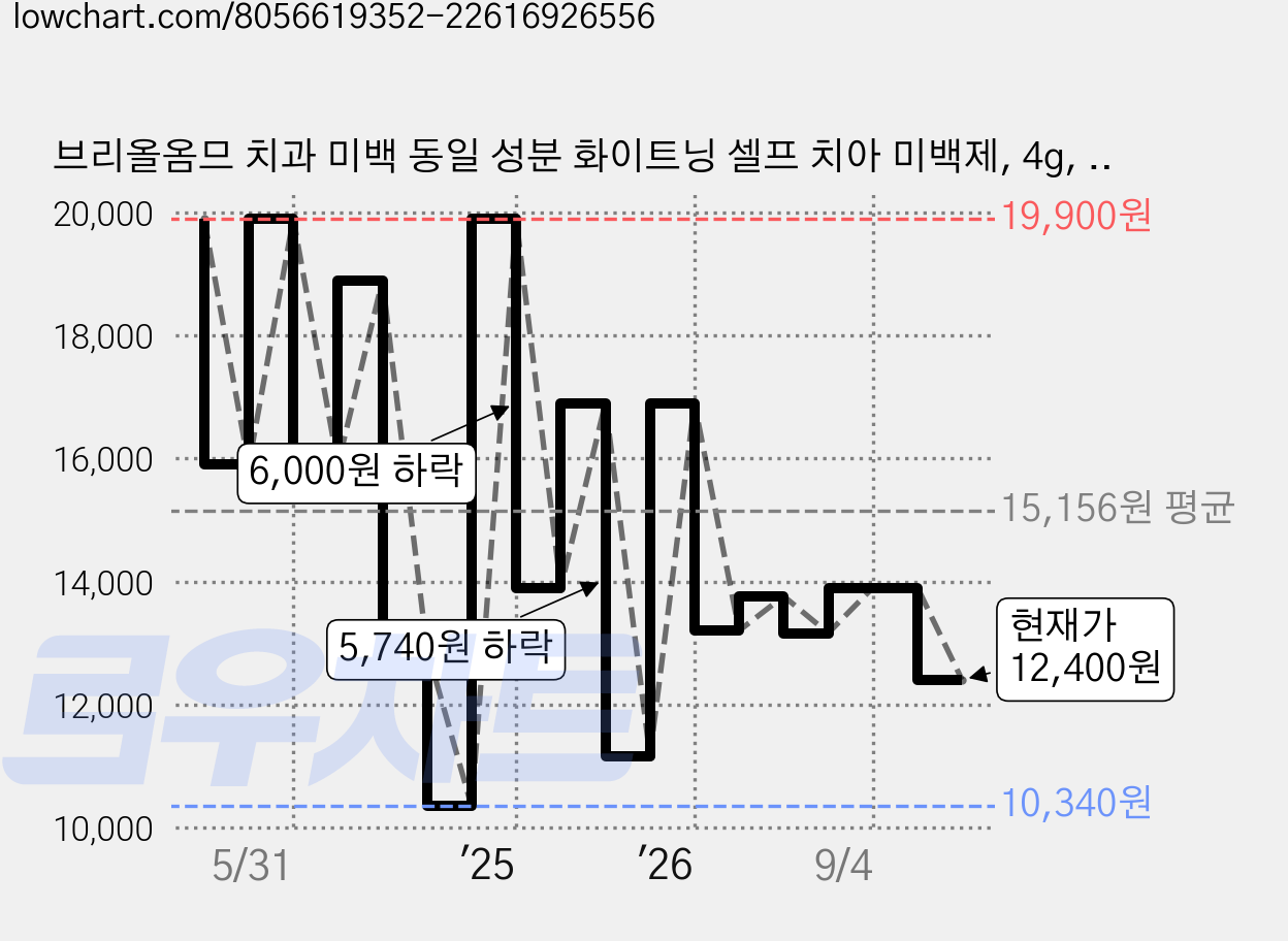브리올옴므 치과 미백 동일 성분 화이트닝 셀프 치아 미백제, 4g, 1개 가격 변동 차트, 현재가 12,400원, 관측 최저가 10,340원