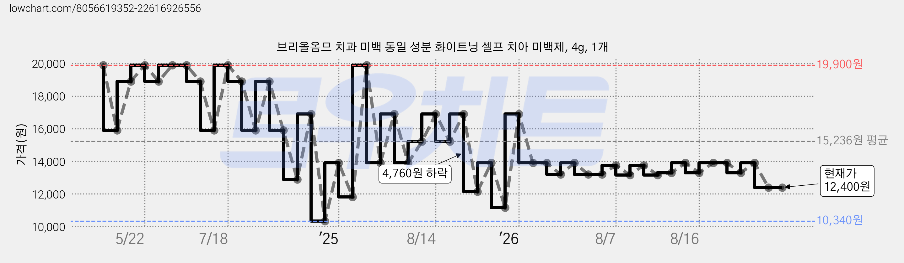 브리올옴므 치과 미백 동일 성분 화이트닝 셀프 치아 미백제, 4g, 1개 가격 변동 차트, 현재가 12,400원, 관측 최저가 10,340원