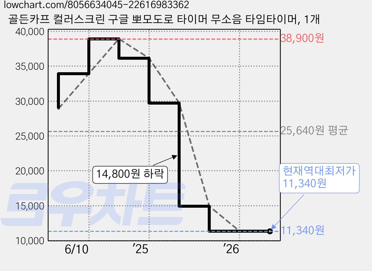 골든카프 컬러스크린 구글 뽀모도로 타이머 무소음 타임타이머, 1개 가격 변동 차트, 현재가 11,340원, 역대최저가