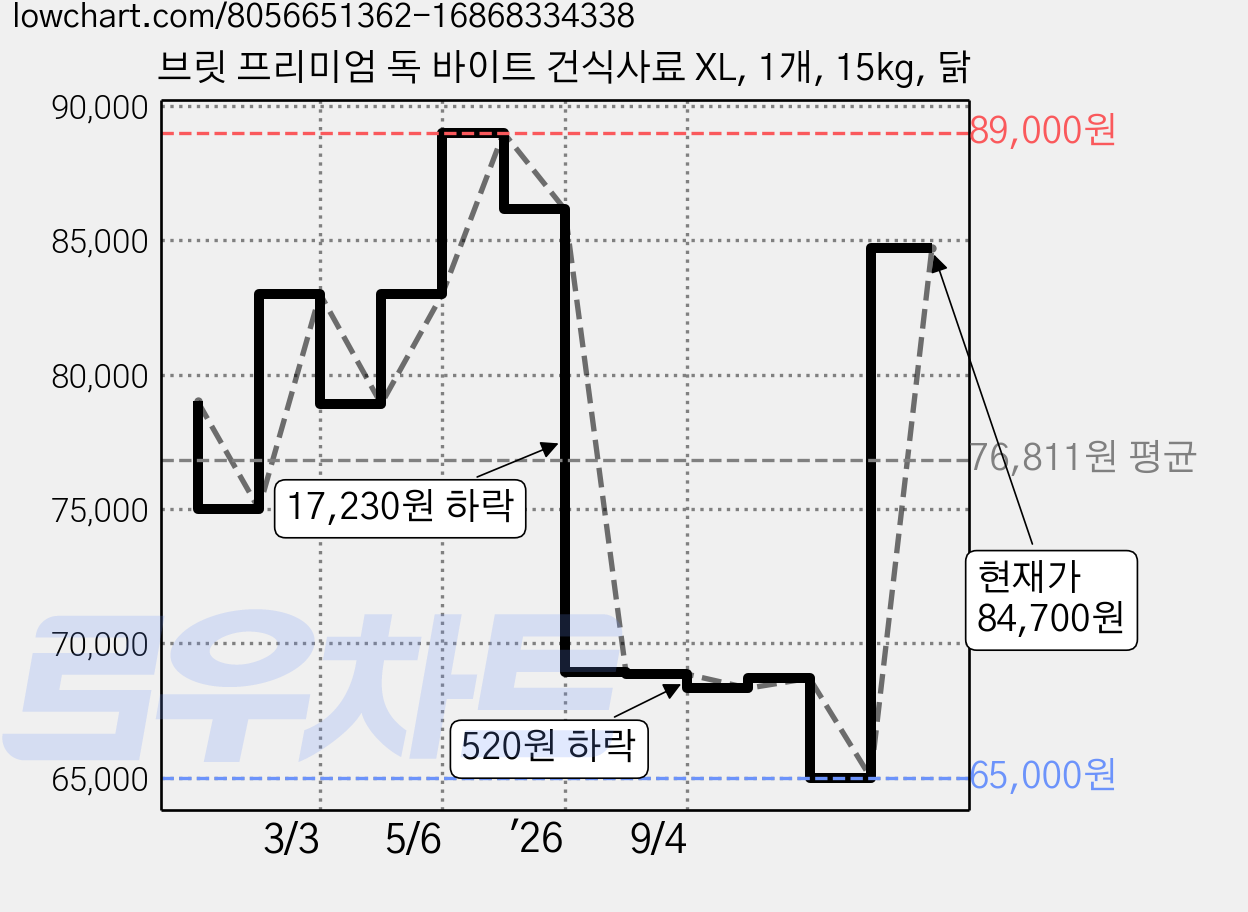 브릿 프리미엄 독 바이트 건식사료 XL, 1개, 15kg, 닭 가격 변동 차트, 현재가 84,700원, 관측 최저가 65,000원