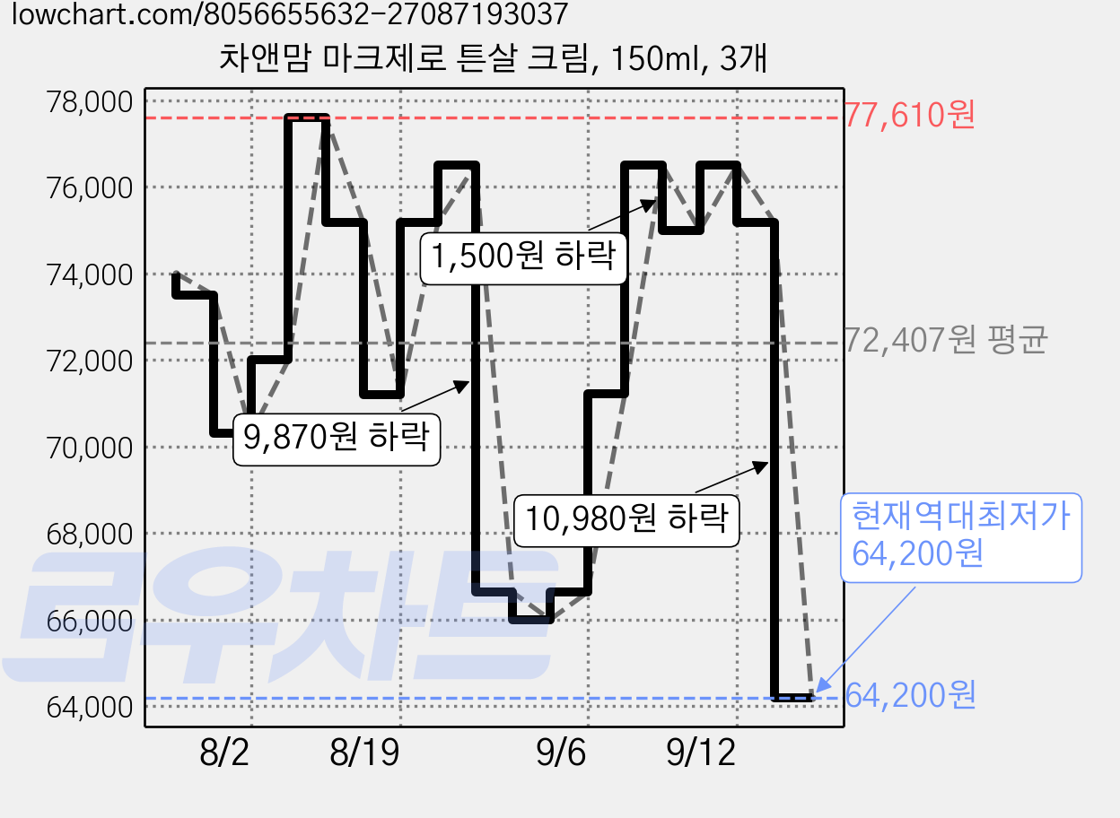 차앤맘 마크제로 튼살 크림, 150ml, 3개 가격 변동 차트, 현재가 64,200원, 역대최저가