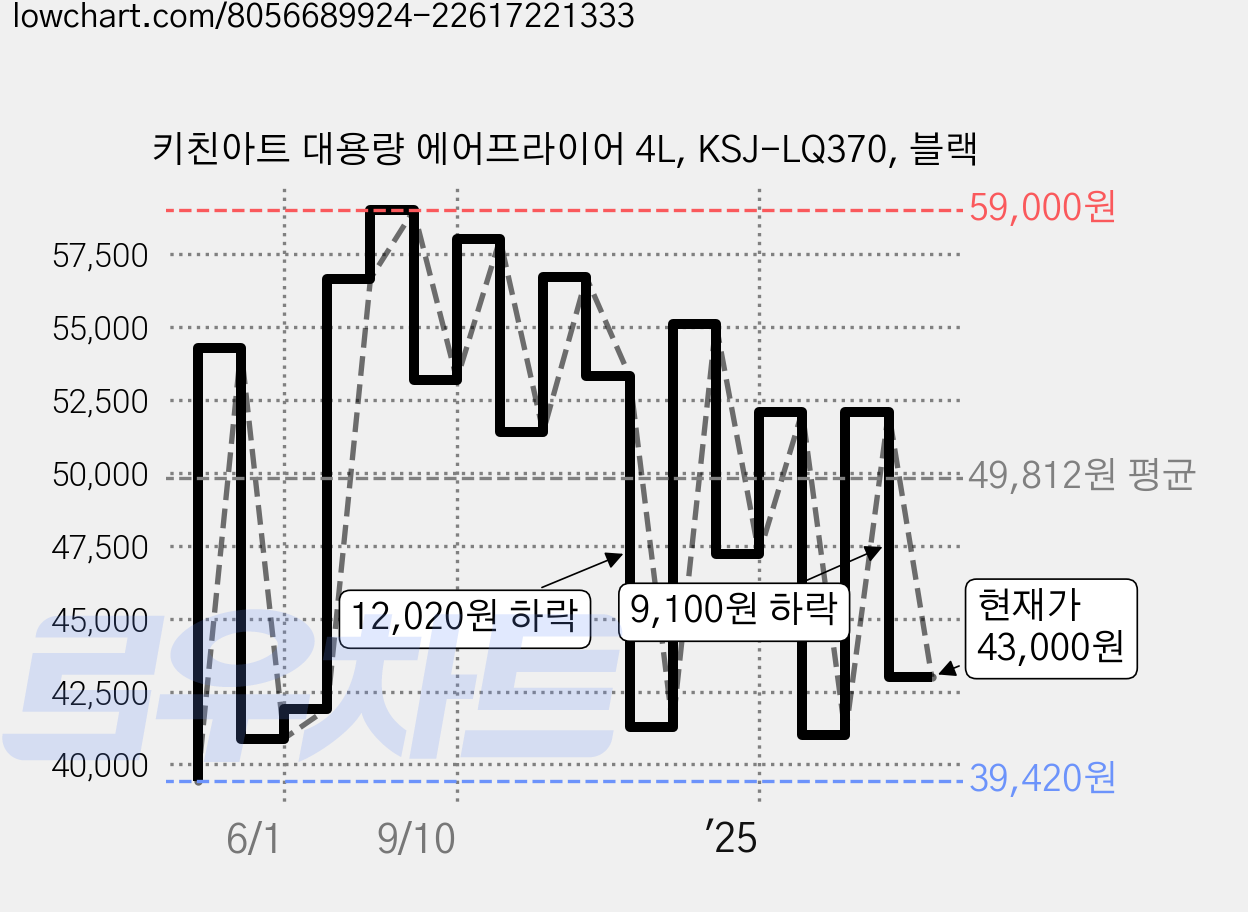 키친아트 대용량 에어프라이어 4L, KSJ-LQ370, 블랙 가격 변동 차트, 현재가 43,000원, 관측 최저가 38,700원