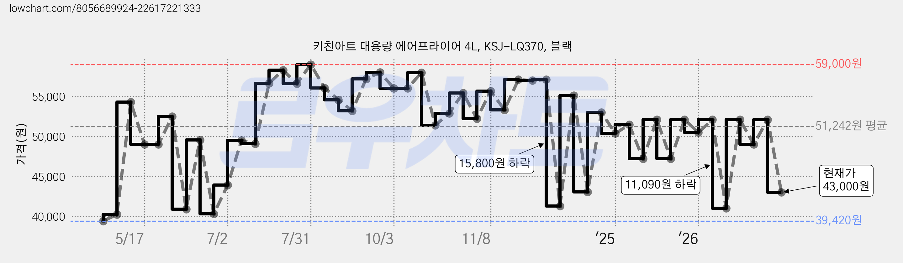키친아트 대용량 에어프라이어 4L, KSJ-LQ370, 블랙 가격 변동 차트, 현재가 43,000원, 관측 최저가 38,700원