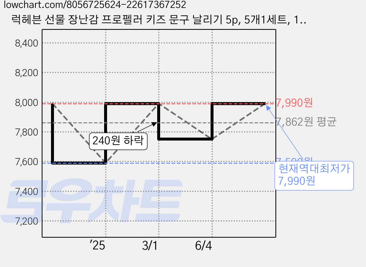 럭헤븐 선물 장난감 프로펠러 키즈 문구 날리기 5p, 5개1세트, 1개 가격 변동 차트, 현재가 7,990원, 역대최저가