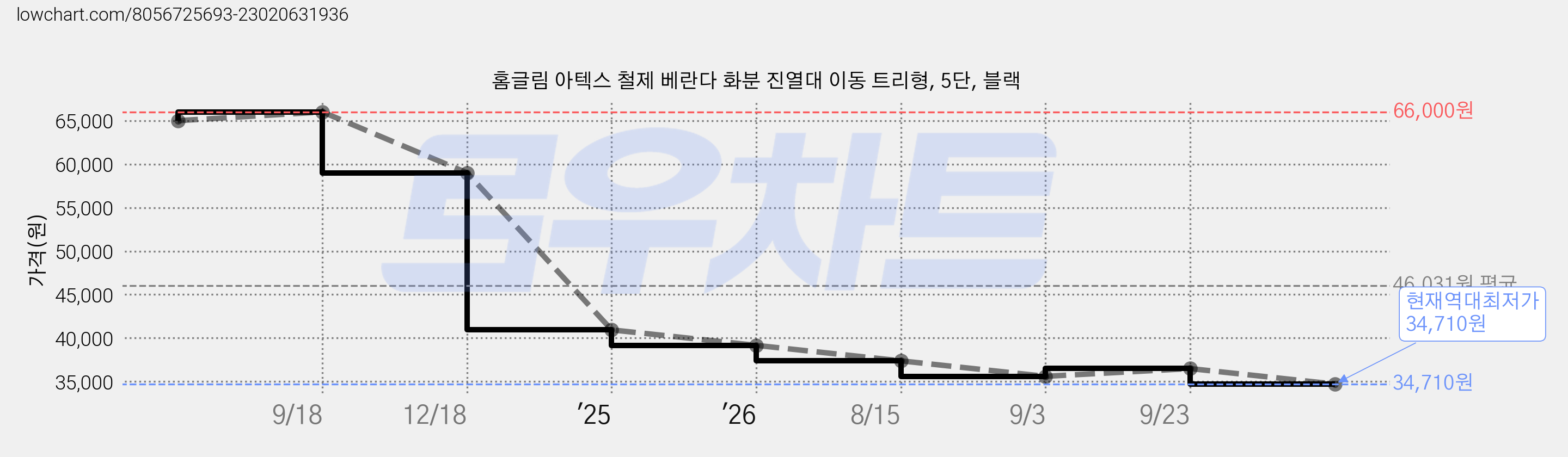 홈글림 아텍스 철제 베란다 화분 진열대 이동 트리형, 5단, 블랙 가격 변동 차트, 현재가 34,710원, 역대최저가