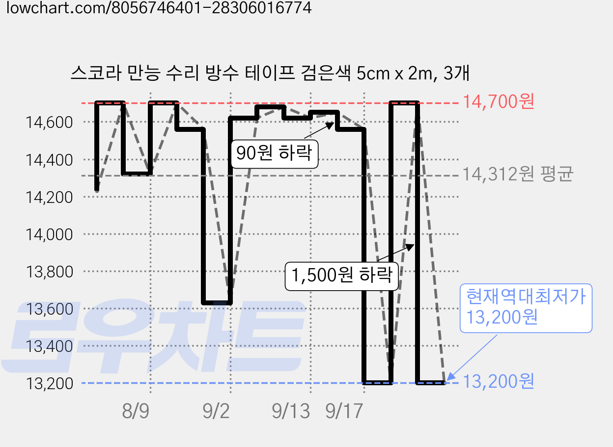 스코라 만능 수리 방수 테이프 검은색 5cm x 2m, 3개 가격 변동 차트, 현재가 13,200원, 역대최저가