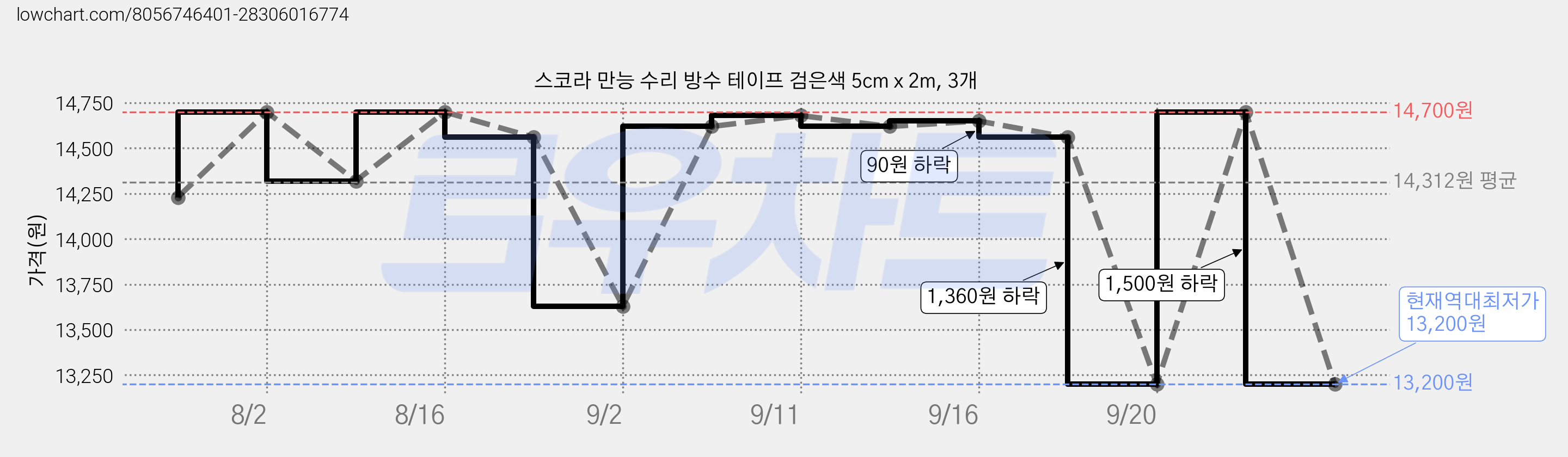 스코라 만능 수리 방수 테이프 검은색 5cm x 2m, 3개 가격 변동 차트, 현재가 13,200원, 역대최저가