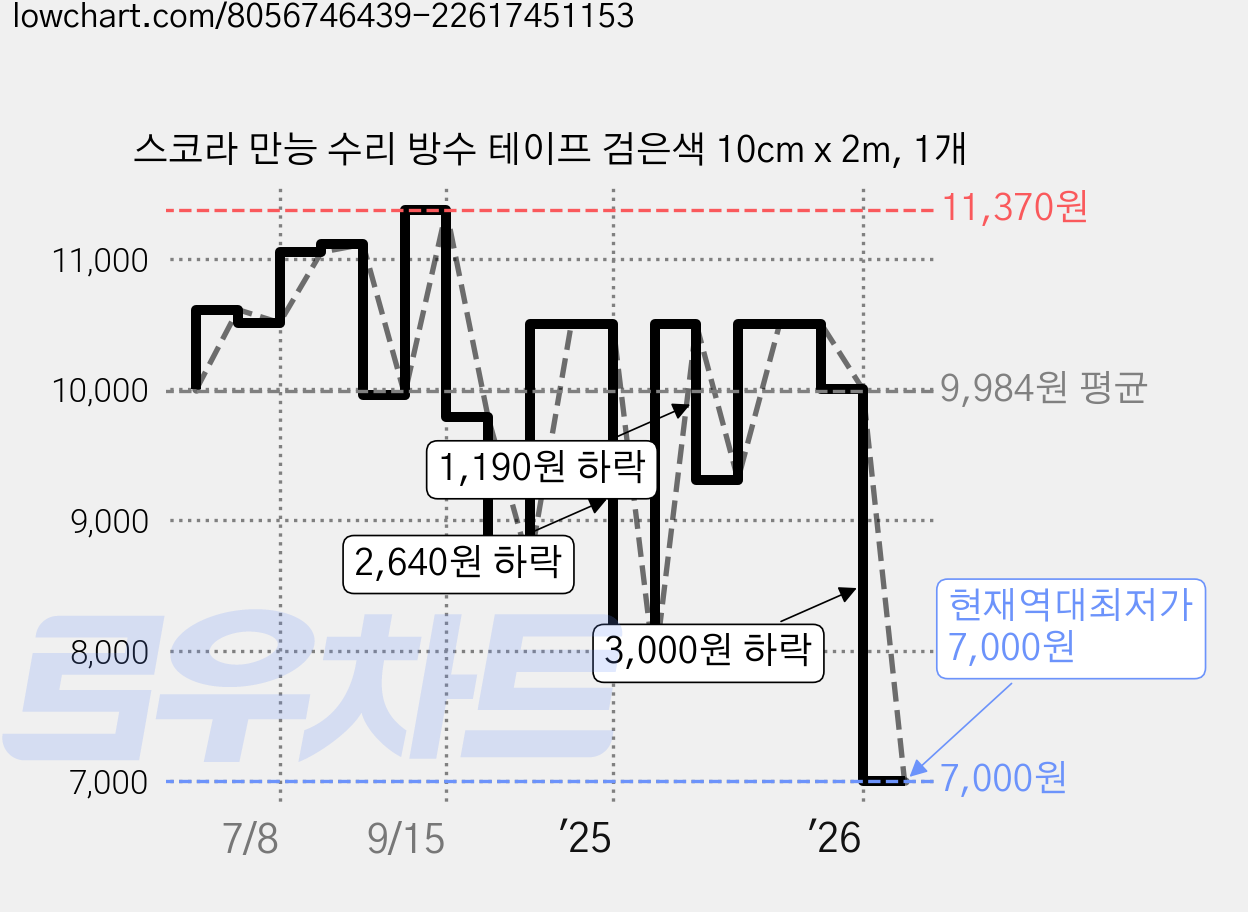 스코라 만능 수리 방수 테이프 검은색 10cm x 2m, 1개 가격 변동 차트, 현재가 7,000원, 역대최저가