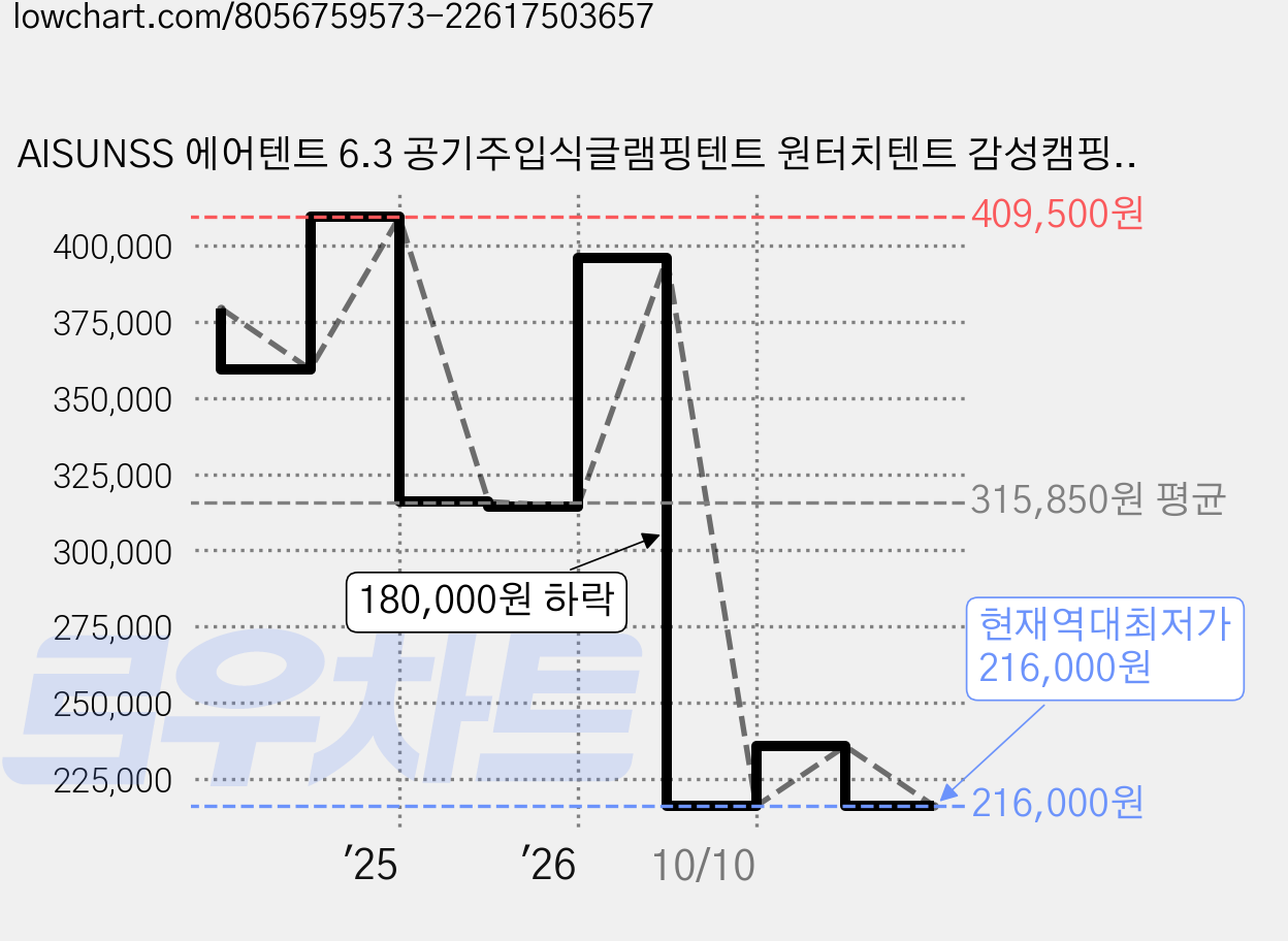 AISUNSS 에어텐트 6.3 공기주입식글램핑텐트 원터치텐트 감성캠핑 4-6인용, 옥스퍼드 재질 천창 모델 6.3 가격 변동 차트, 현재가 216,000원, 역대최저가