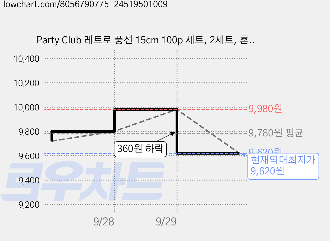 Party Club 레트로 풍선 15cm 100p 세트, 2세트, 혼합색상 가격 변동 차트, 현재가 9,620원, 역대최저가