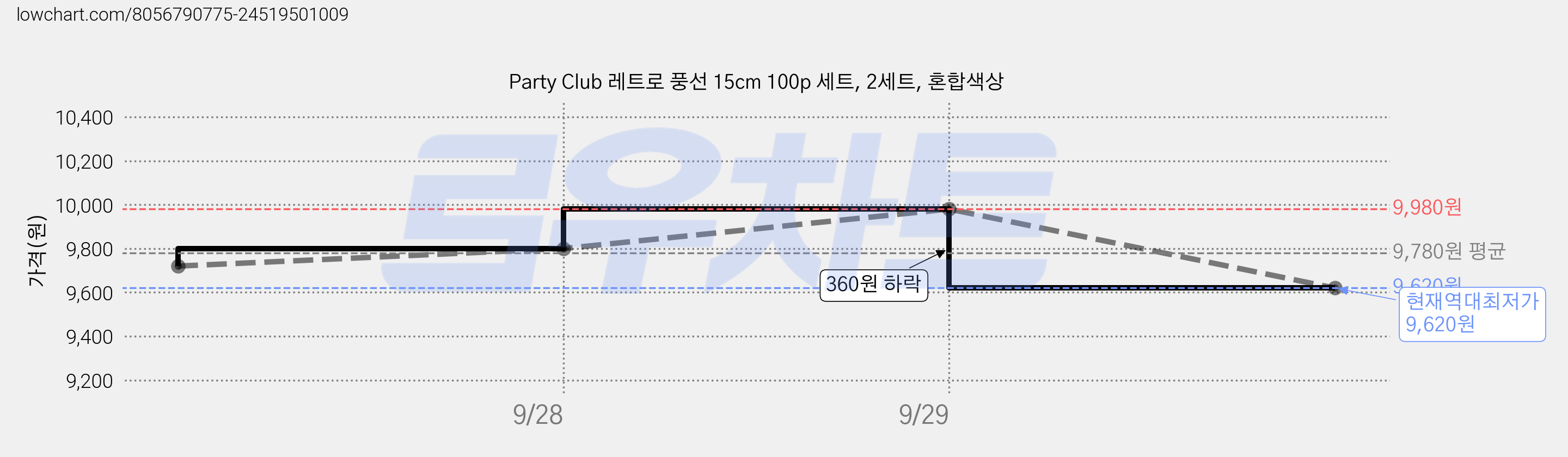 Party Club 레트로 풍선 15cm 100p 세트, 2세트, 혼합색상 가격 변동 차트, 현재가 9,620원, 역대최저가