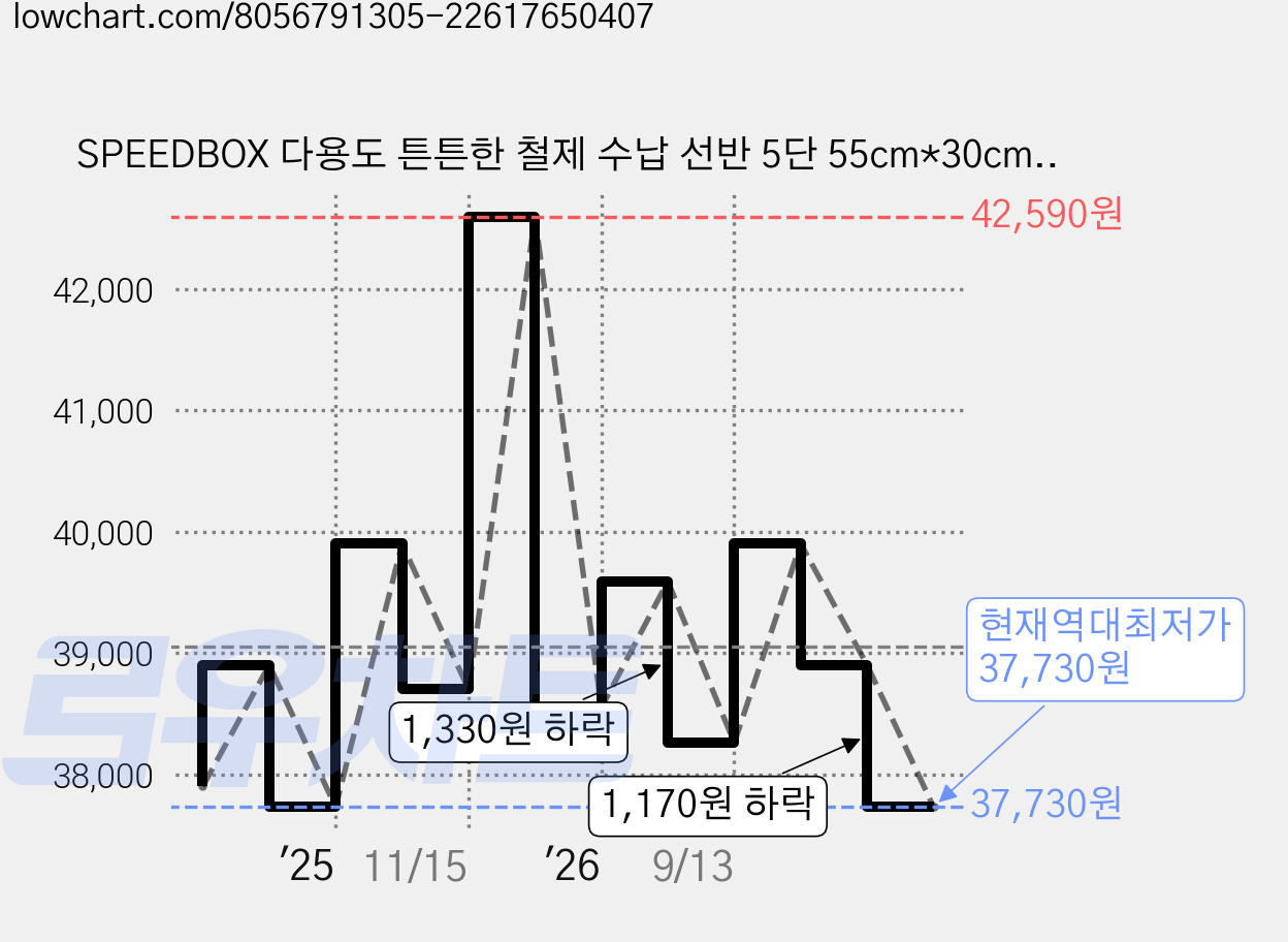 SPEEDBOX 다용도 튼튼한 철제 수납 선반 5단 55cm*30cm*150cm, 화이트 가격 변동 차트, 현재가 37,730원, 역대최저가