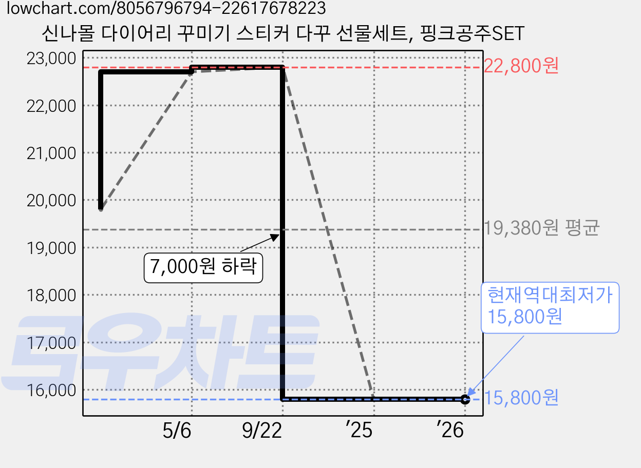 신나몰 다이어리 꾸미기 스티커 다꾸 선물세트, 핑크공주SET 가격 변동 차트, 현재가 15,800원, 역대최저가