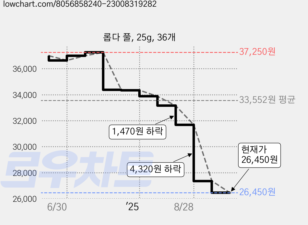 롭다 풀, 25g, 36개 가격 변동 차트, 현재가 26,450원, 관측 최저가 23,450원