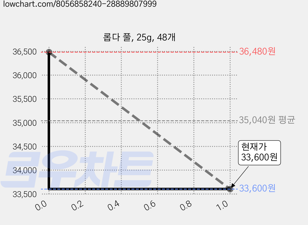롭다 풀, 25g, 48개 가격 변동 차트, 현재가 33,600원, 관측 최저가 30,600원