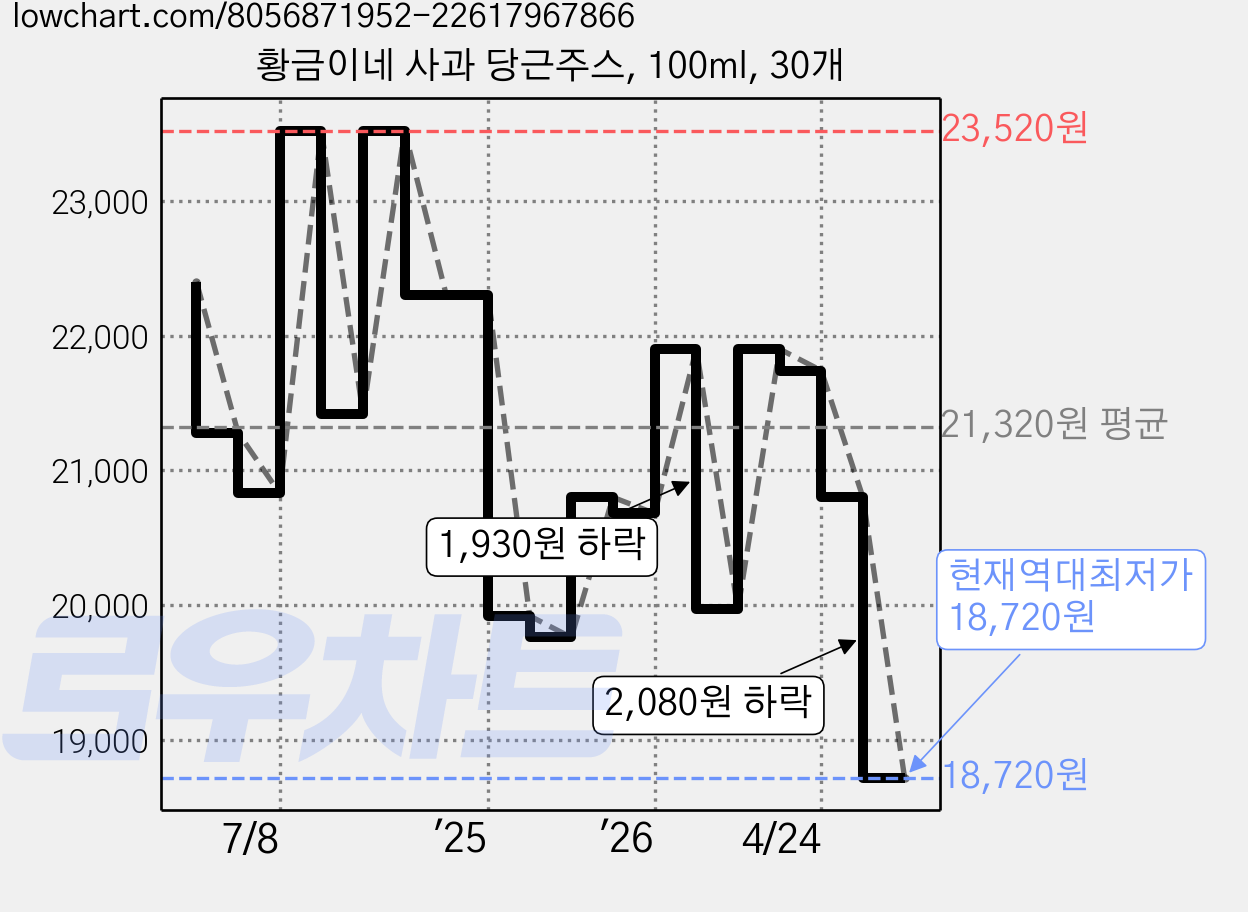 황금이네 사과 당근주스, 100ml, 30개 가격 변동 차트, 현재가 18,720원, 역대최저가