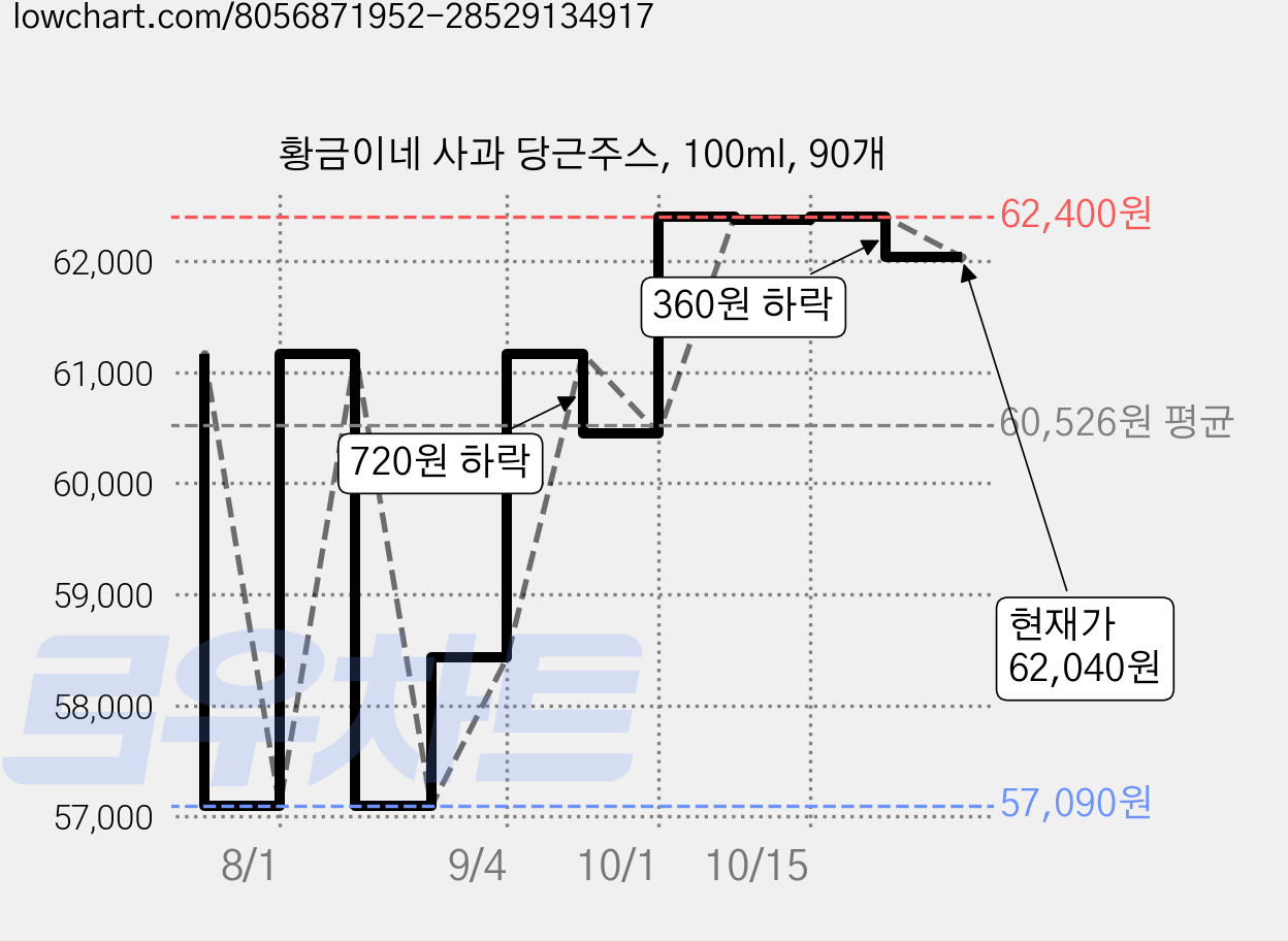 황금이네 사과 당근주스, 100ml, 90개 가격 변동 차트, 현재가 62,040원, 관측 최저가 57,090원