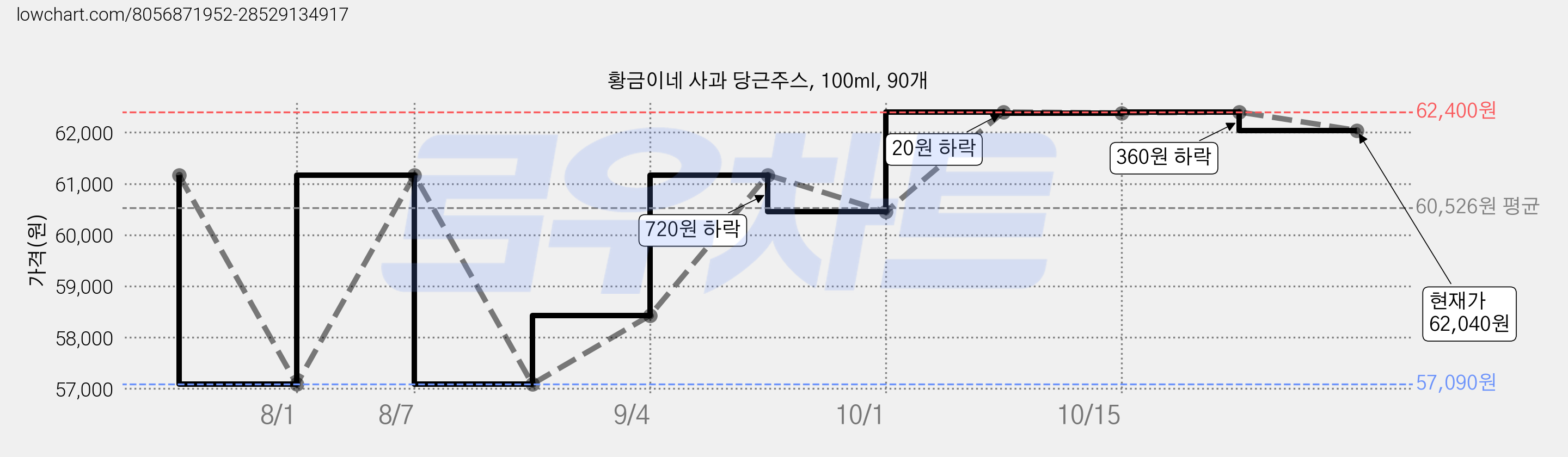 황금이네 사과 당근주스, 100ml, 90개 가격 변동 차트, 현재가 62,040원, 관측 최저가 57,090원