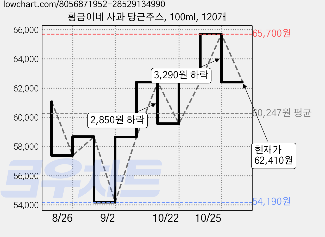 황금이네 사과 당근주스, 100ml, 120개 가격 변동 차트, 현재가 62,410원, 관측 최저가 54,190원