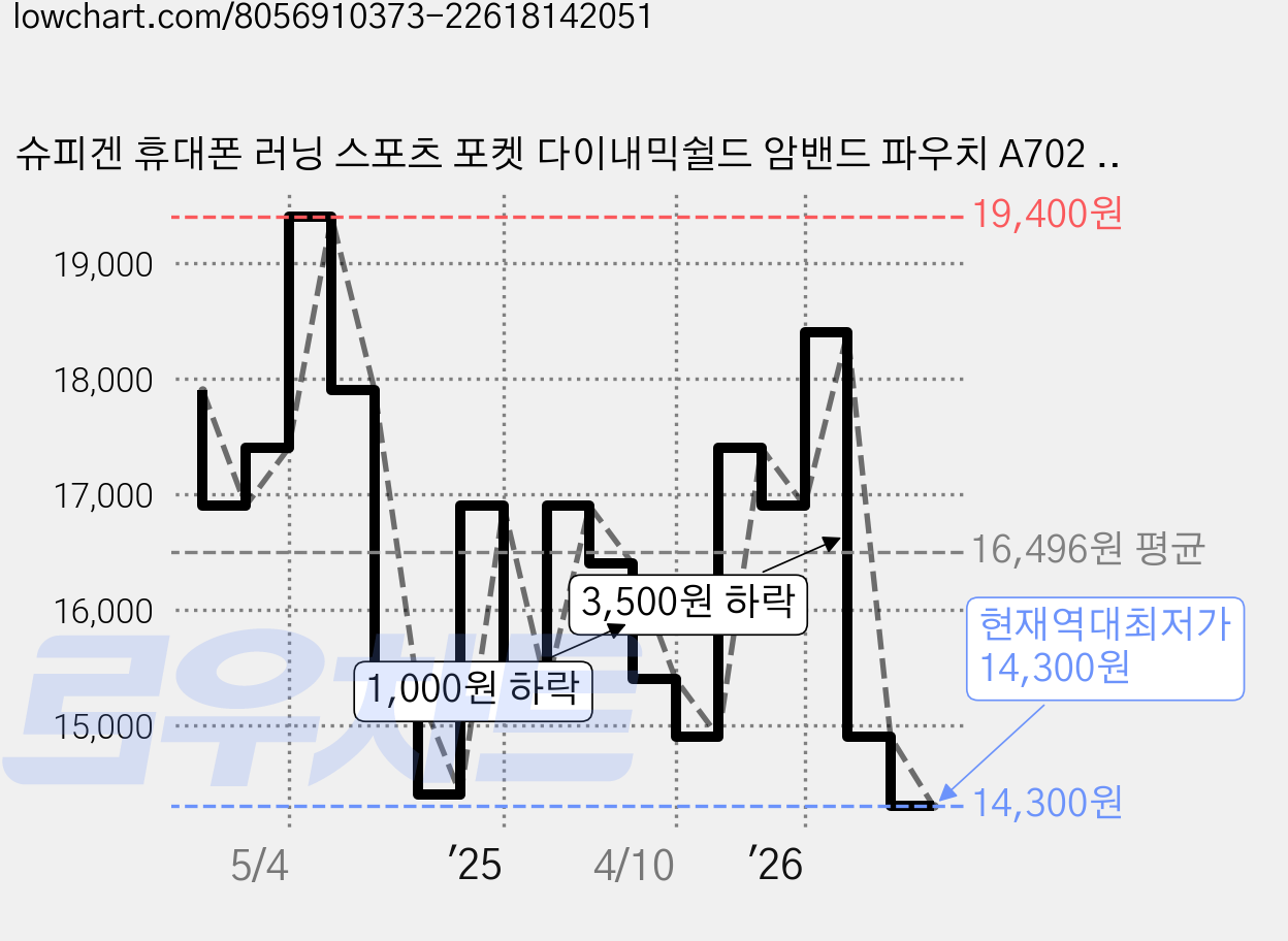 슈피겐 휴대폰 러닝 스포츠 포켓 다이내믹쉴드 암밴드 파우치 A702 AMP04617 가격 변동 차트, 현재가 14,300원, 역대최저가