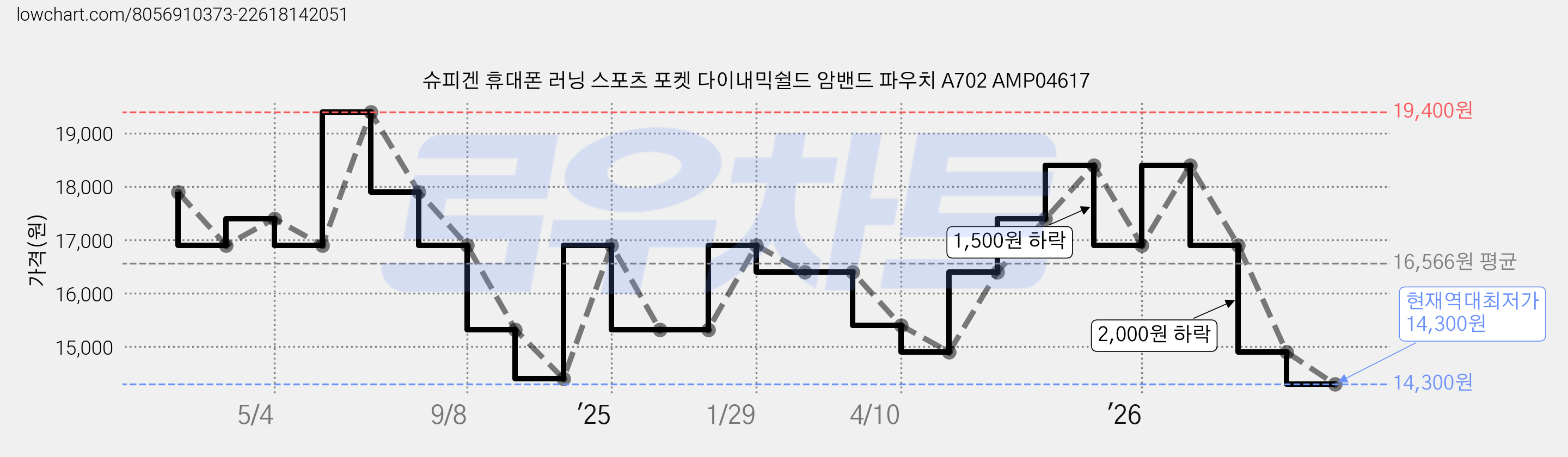 슈피겐 휴대폰 러닝 스포츠 포켓 다이내믹쉴드 암밴드 파우치 A702 AMP04617 가격 변동 차트, 현재가 14,300원, 역대최저가