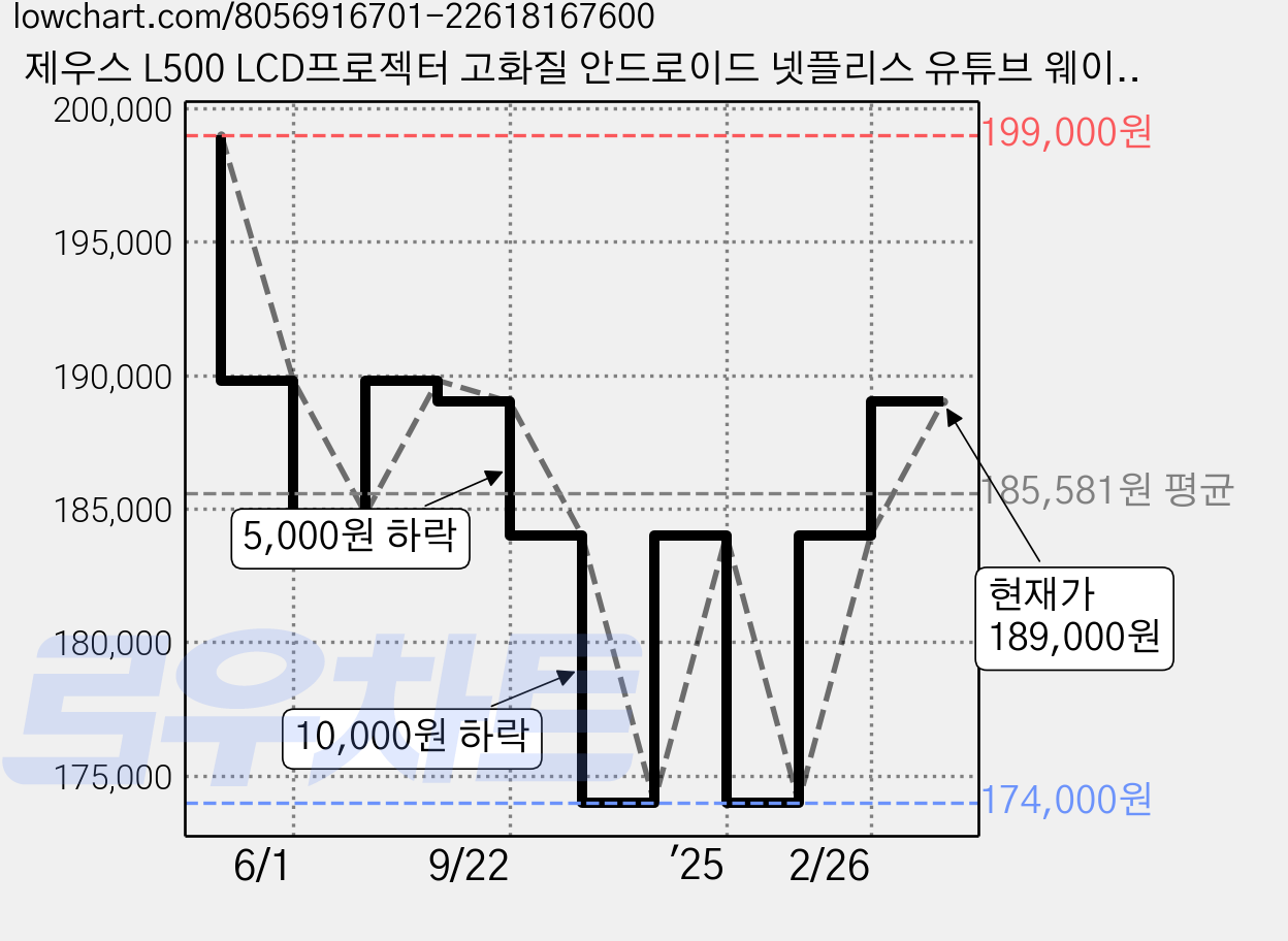 제우스 L500 LCD프로젝터 고화질 안드로이드 넷플리스 유튜브 웨이브 티빙 디즈니 쿠팡플레이 스트리밍 어플지원 가격 변동 차트, 현재가 189,000원, 관측 최저가 174,000원