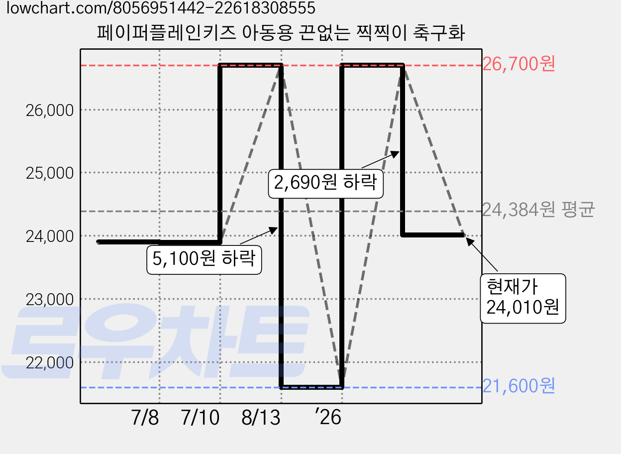페이퍼플레인키즈 아동용 끈없는 찍찍이 축구화 가격 변동 차트, 현재가 24,010원, 관측 최저가 21,600원