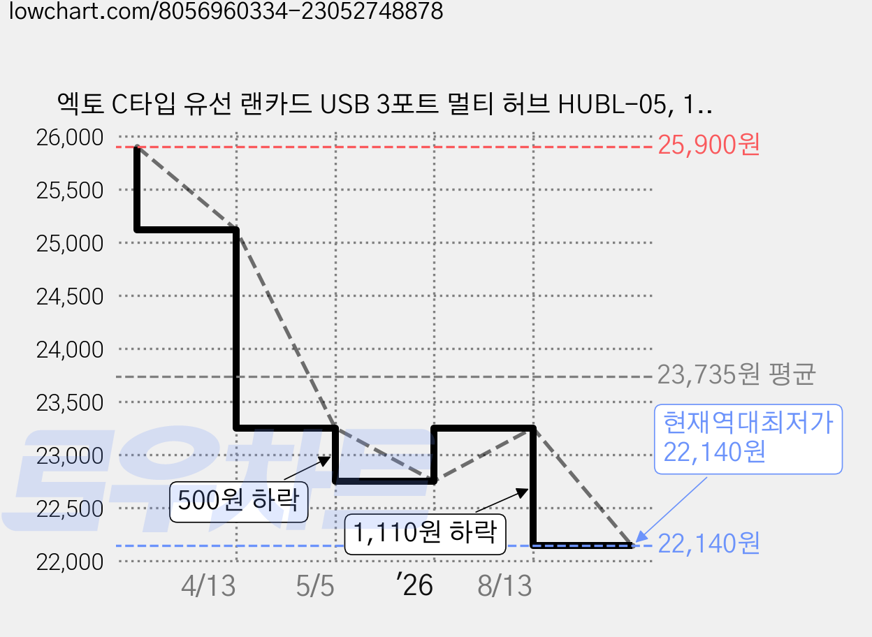 엑토 C타입 유선 랜카드 USB 3포트 멀티 허브 HUBL-05, 1개 가격 변동 차트, 현재가 22,140원, 역대최저가