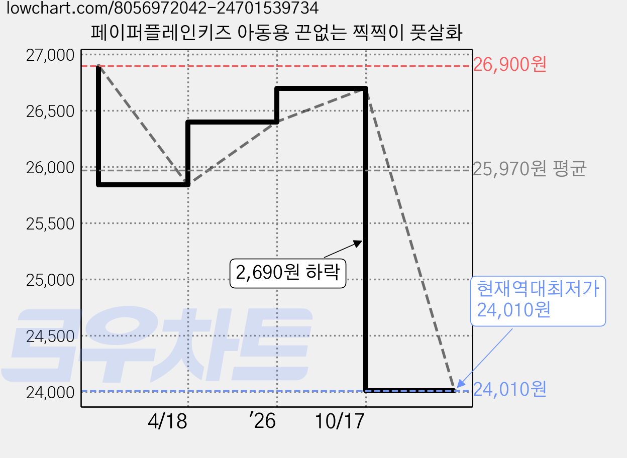 페이퍼플레인키즈 아동용 끈없는 찍찍이 풋살화 가격 변동 차트, 현재가 24,010원, 역대최저가
