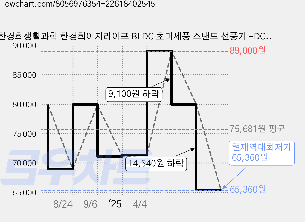한경희생활과학 한경희이지라이프 BLDC 초미세풍 스탠드 선풍기 -DC185H, HAAN-DC185H 가격 변동 차트, 현재가 65,360원, 역대최저가