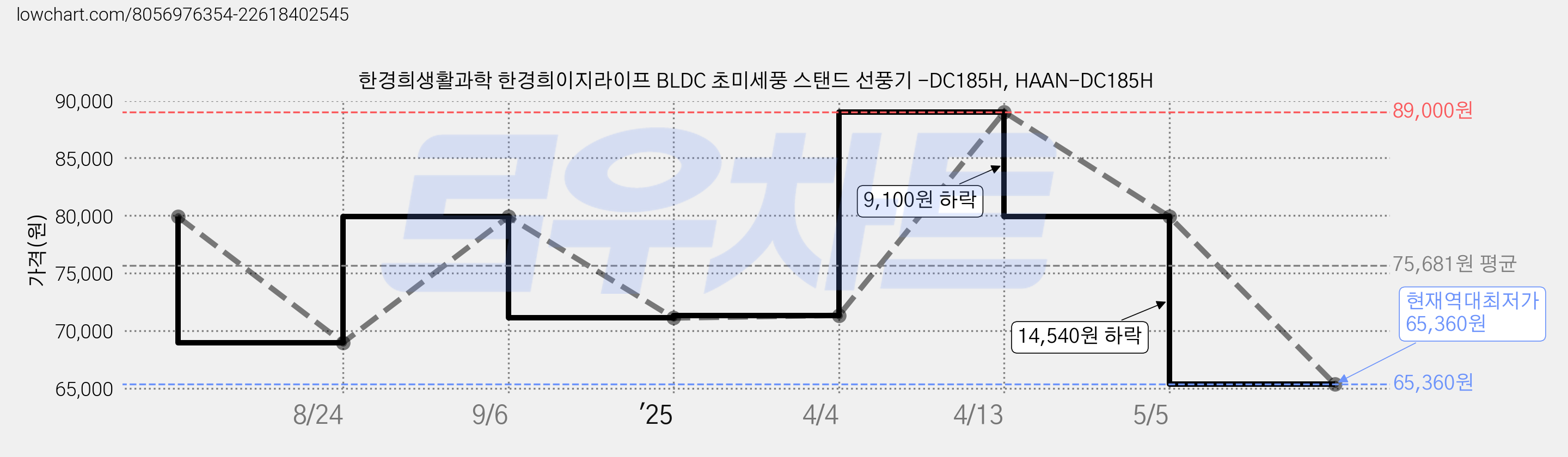 한경희생활과학 한경희이지라이프 BLDC 초미세풍 스탠드 선풍기 -DC185H, HAAN-DC185H 가격 변동 차트, 현재가 65,360원, 역대최저가