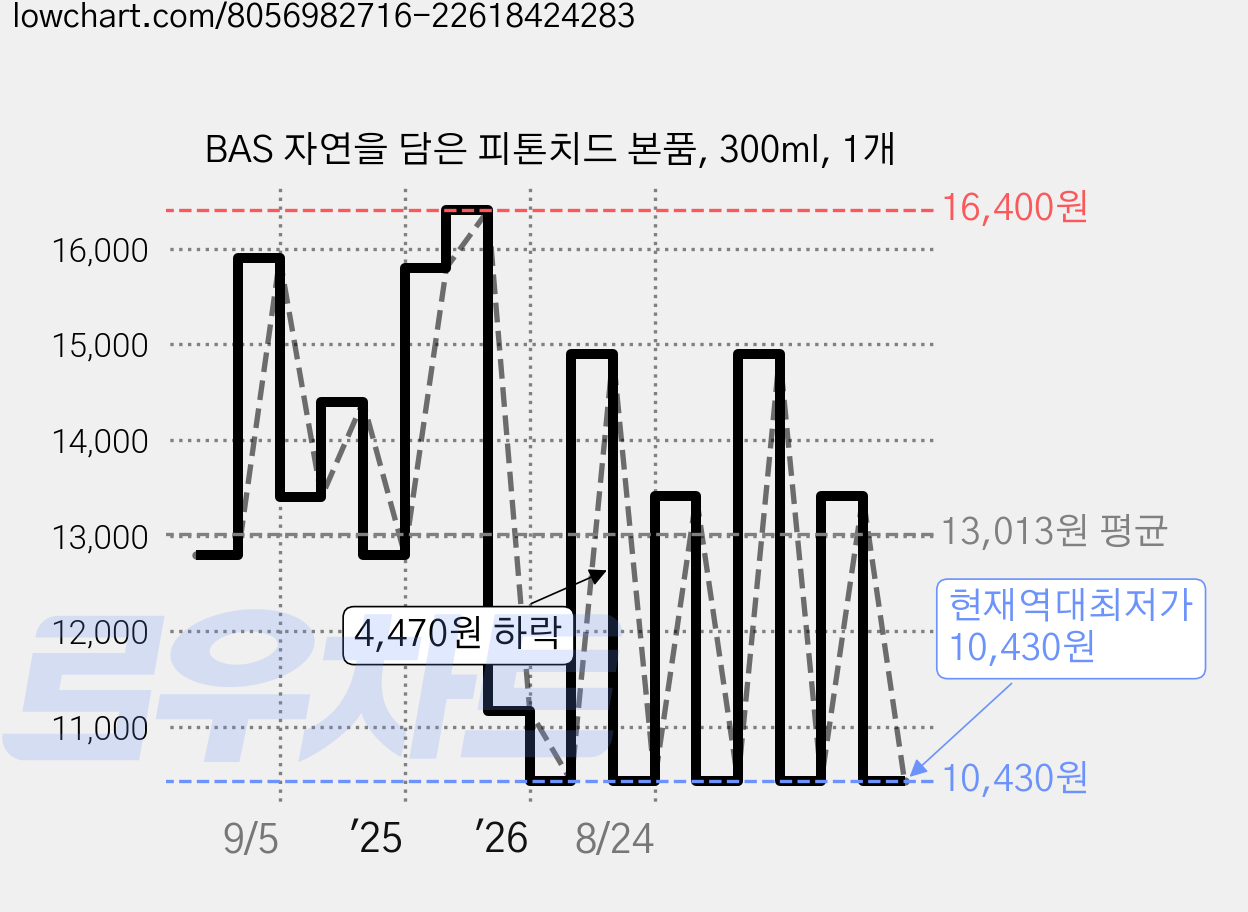 BAS 자연을 담은 피톤치드 본품, 300ml, 1개 가격 변동 차트, 현재가 10,430원, 역대최저가