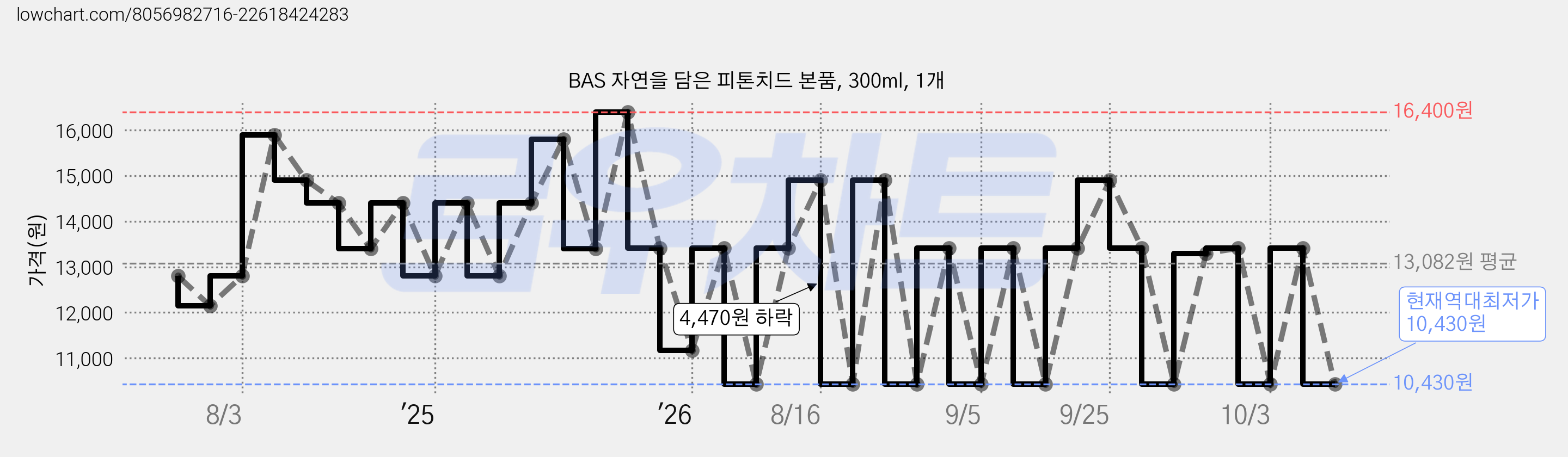 BAS 자연을 담은 피톤치드 본품, 300ml, 1개 가격 변동 차트, 현재가 10,430원, 역대최저가