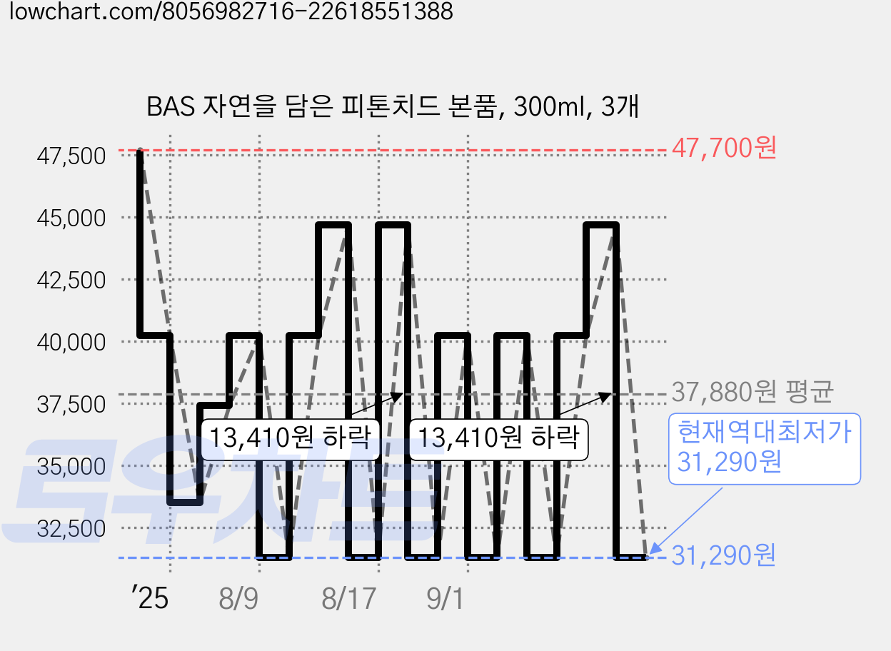 BAS 자연을 담은 피톤치드 본품, 300ml, 3개 가격 변동 차트, 현재가 31,290원, 역대최저가